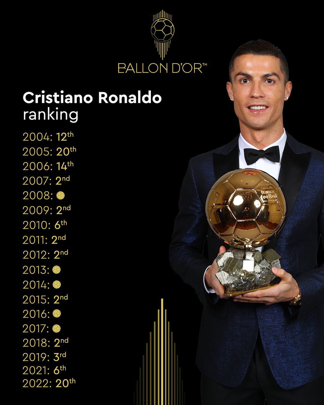 C羅歷年金球獎排名：5奪金球獎，2007-2019僅一次掉出前3