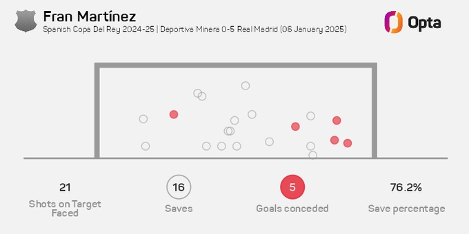 米內(nèi)拉門將對(duì)陣皇馬16次撲救，自14-15賽季面對(duì)西甲球隊(duì)撲救最多