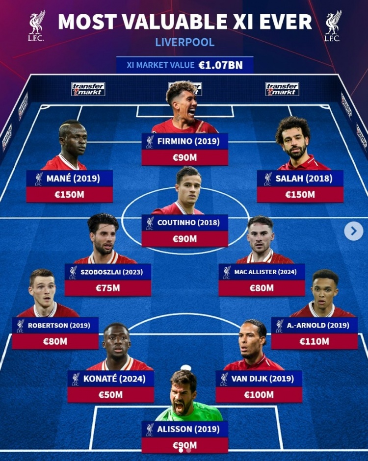 利物浦隊史身價最高陣：薩拉赫領銜昔日紅箭三俠，庫蒂尼奧在列