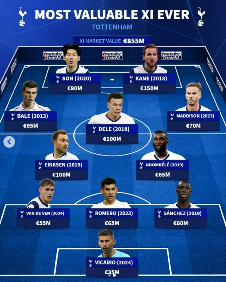 德轉(zhuǎn)列熱刺隊史身價最高陣：凱恩領(lǐng)銜，孫興慜、貝爾在列