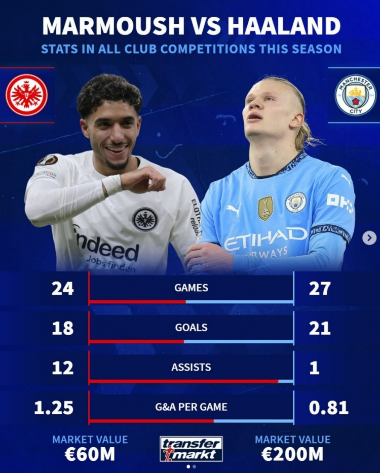 這組合如何？馬爾穆什&哈蘭德本賽季數據對比：18球12助vs21球1助